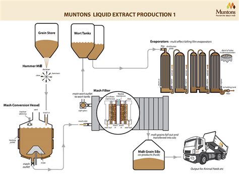 how is malt made.